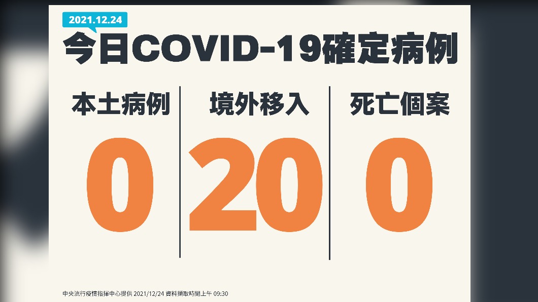今(24)日無新增本土以及死亡個案,另增20例境外移入。(圖/中央流行疫情指揮中心)