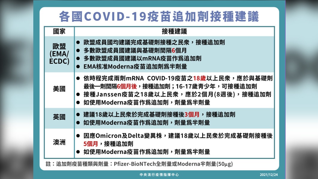 各國新冠肺炎疫苗追加劑接種建議。(圖/中央流行疫情指揮中心)