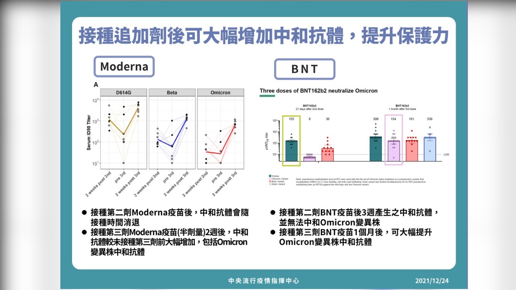 接種追加後可大幅增加中和抗體,提升保護力。(圖/中央流行疫情指揮中心)