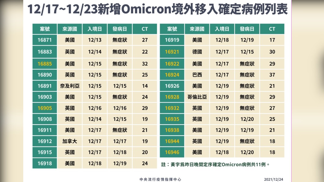12/17-12/23新增Omicron境外移入確定病例列表。(圖/中央流行疫情指揮中心)