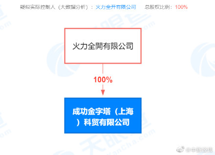 火力全開有限公司全資入股「成功金字塔」。（圖／翻攝自中新經緯微博）