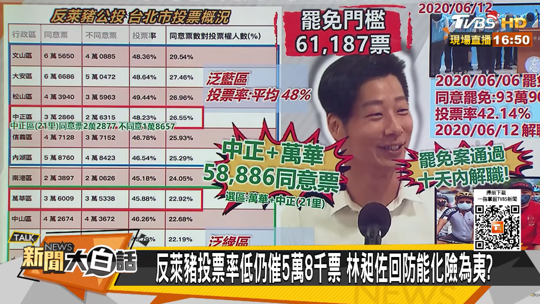 黃暐瀚以反萊豬公投中正、萬華區同意票評估林昶佐罷免案。(圖/TVBS)