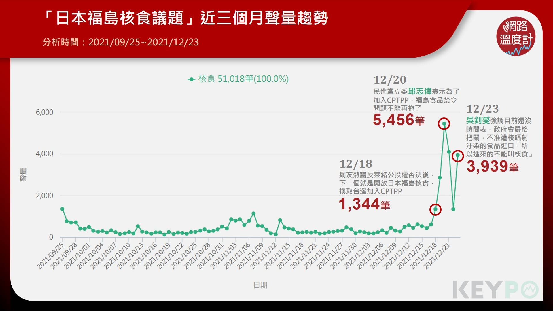 「日本福島核食議題」近三個月聲量趨勢。(圖/網路溫度計)