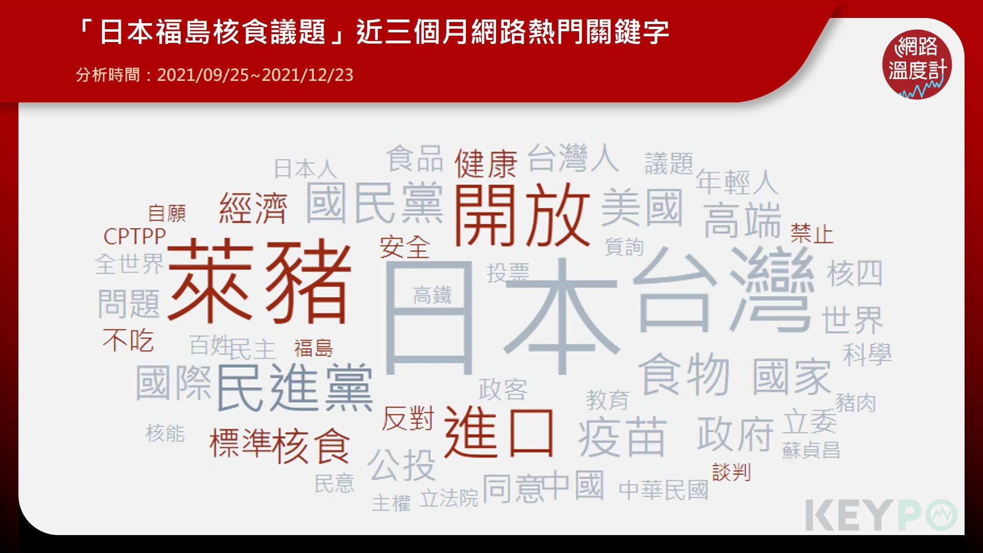 「日本福島核食議題」近三個月網路熱門關鍵字。(圖/網路溫度計)