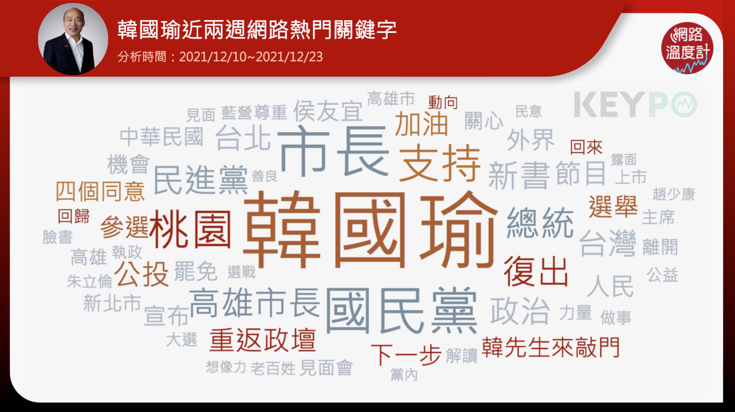 韓國瑜近2週網路熱門關鍵字。（圖／網路溫度計）