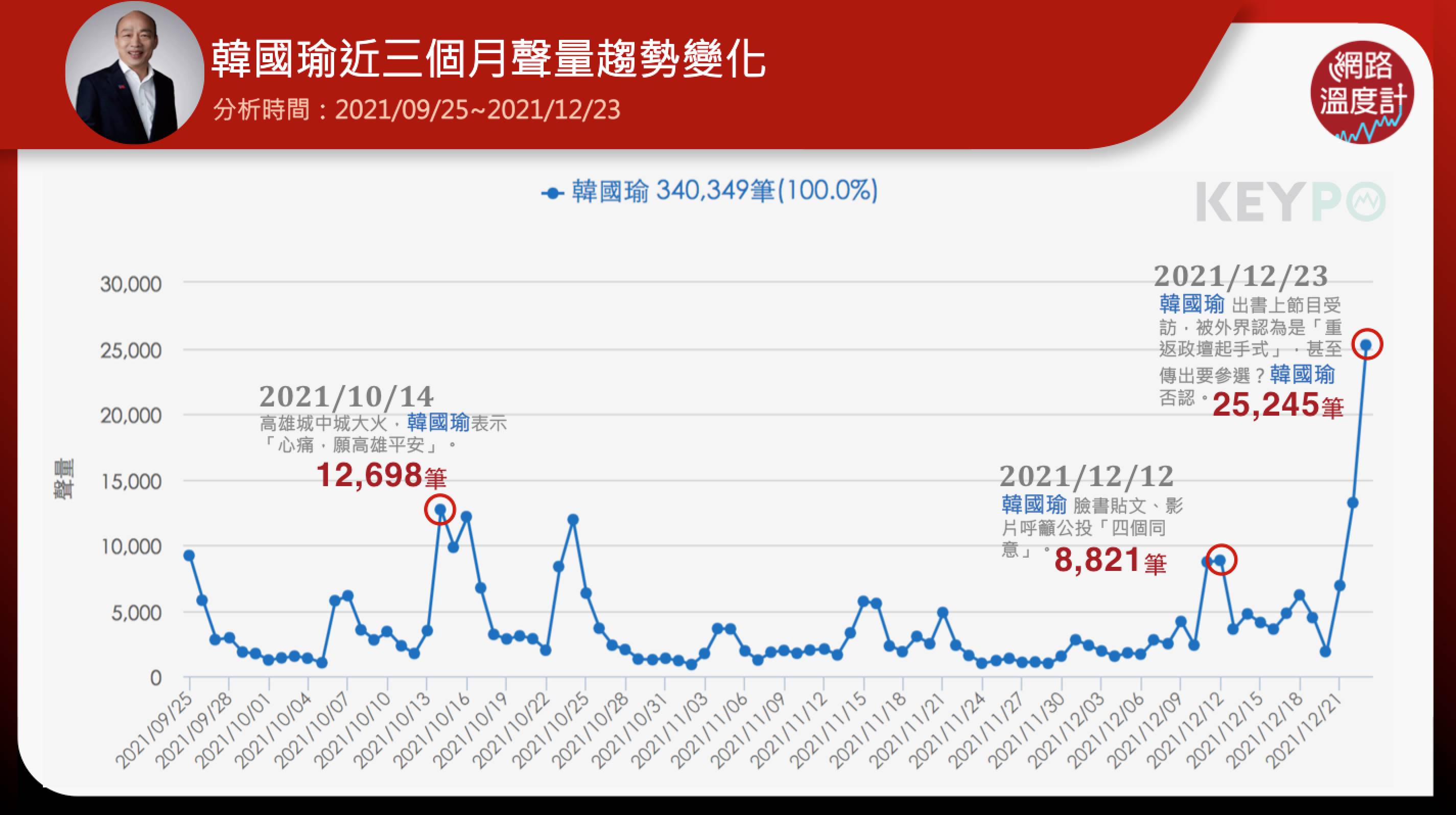 韓國瑜近3個月聲量趨勢變化。（圖／網路溫度計）