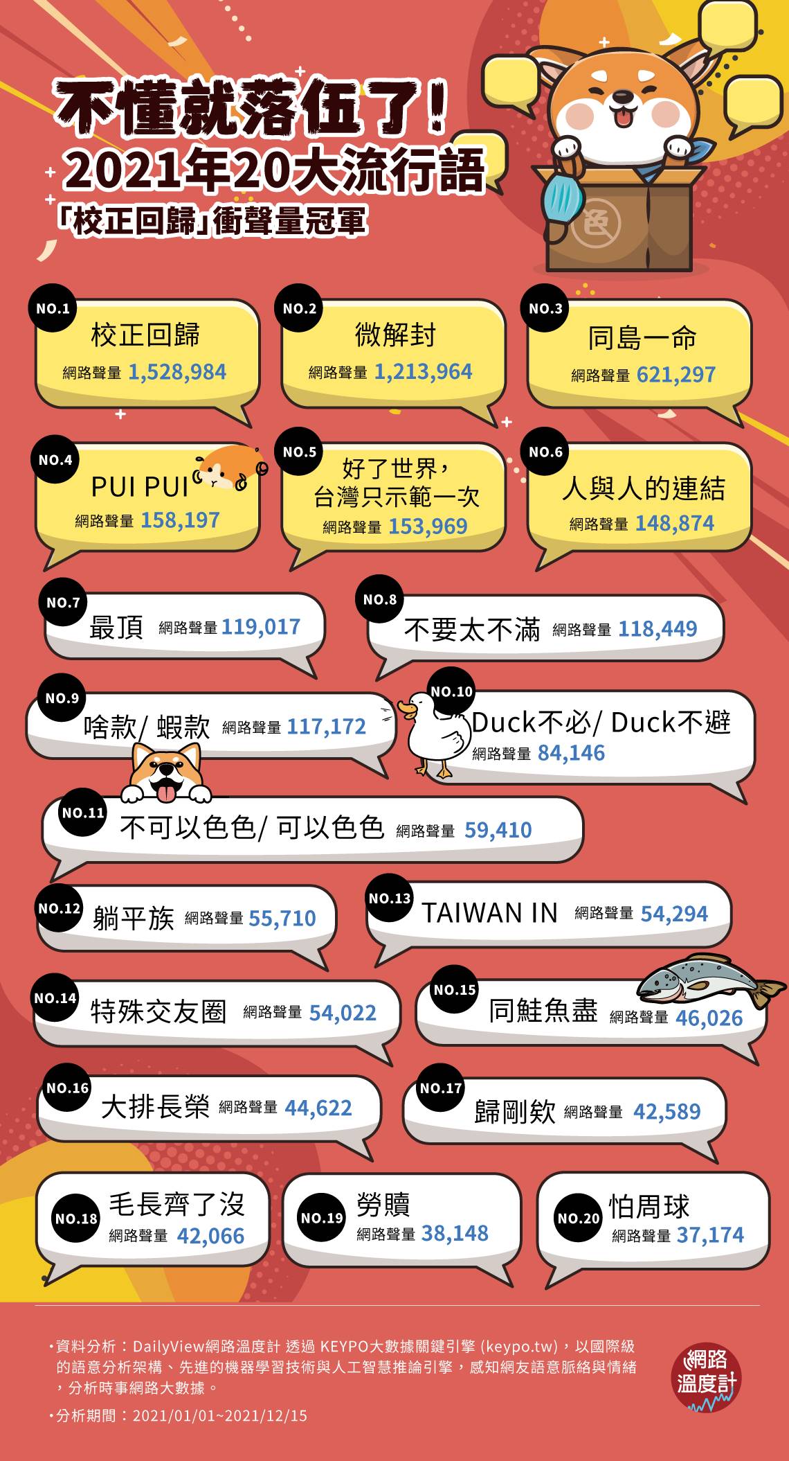 2021年20大流行語。(圖/網路溫度計)