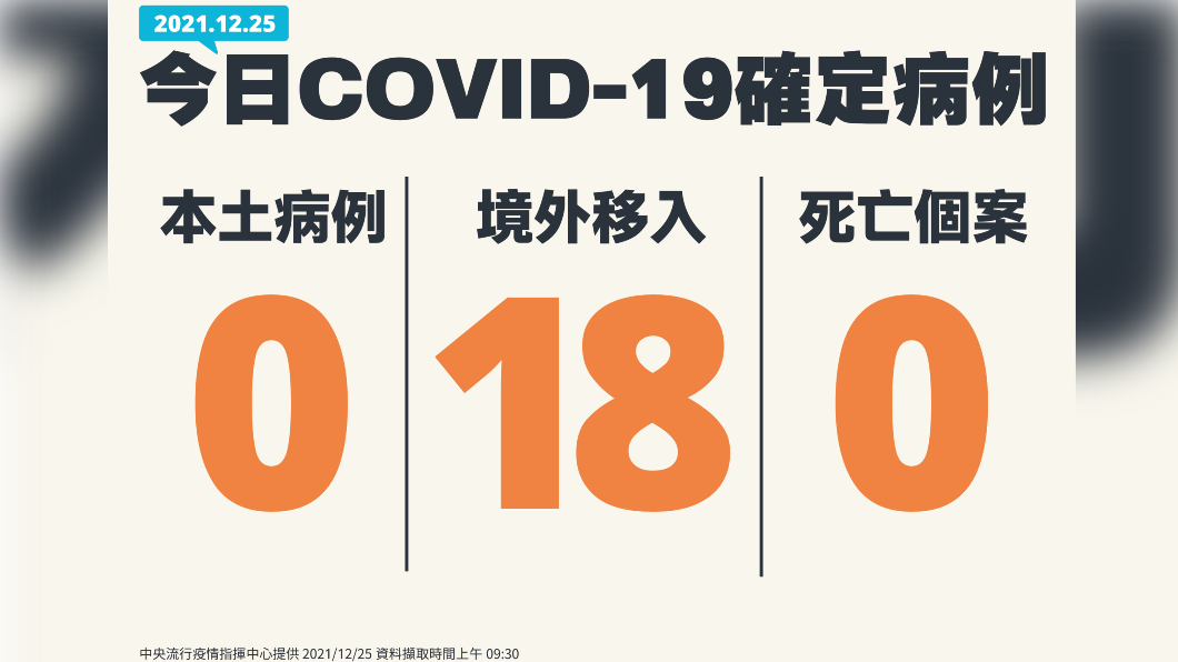 新增18例境外移入個案。（圖／中央流行疫情指揮中心）