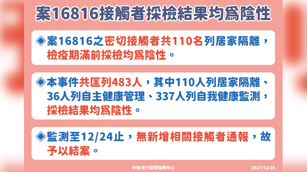 案16816接觸者採檢結果均為陰性。（圖／中央流行疫情指揮中心）
