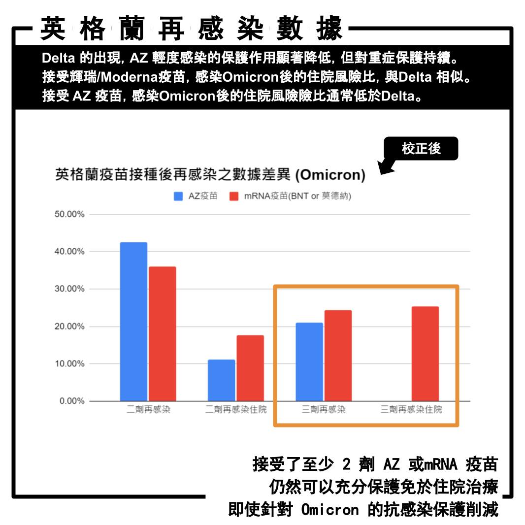英國疫苗再感染數據。(圖/醫生姜冠宇臉書)