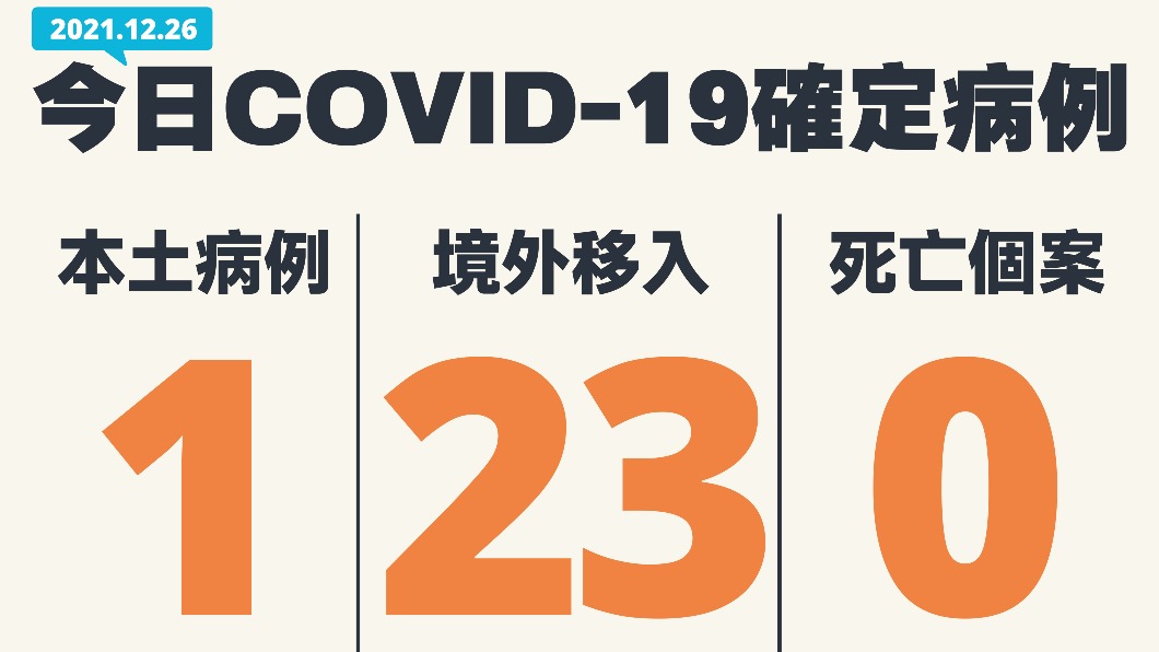 今(26)日新增1例本土確診、無死亡個案,另增23例境外移入。(圖/中央流行疫情指揮中心)