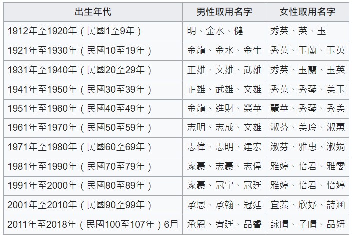 部分常見的名字被稱為「菜市場名」。(圖/翻攝自維基百科)