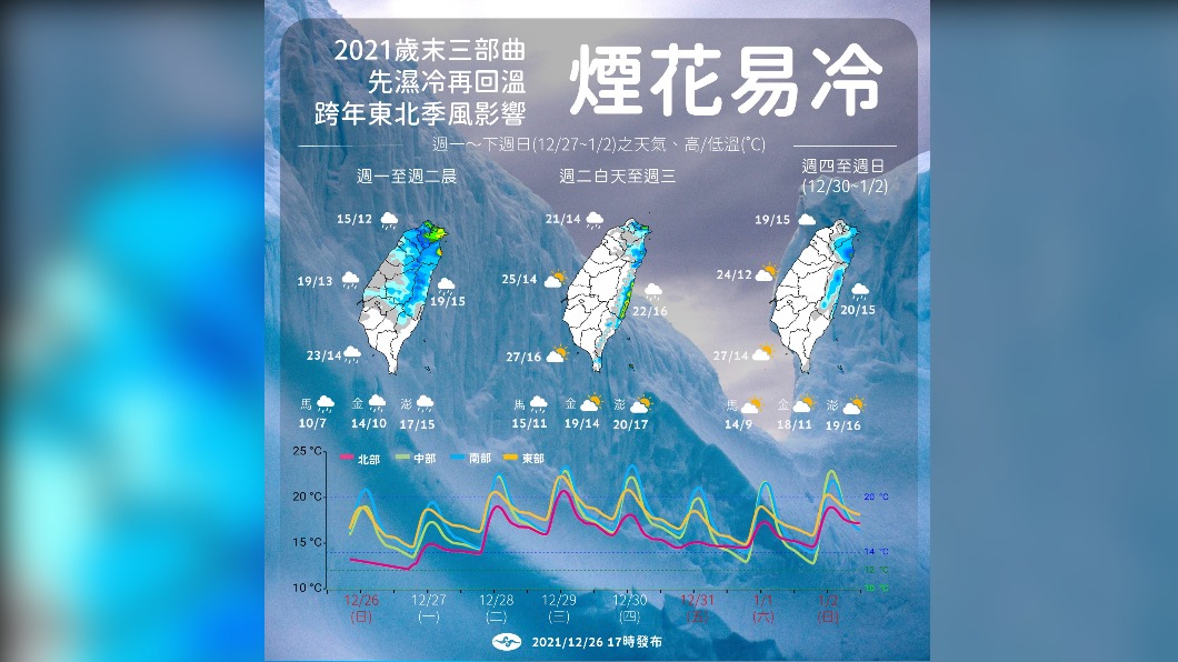 低溫、強風、大雨三特報齊發 跨年還有風雨相伴