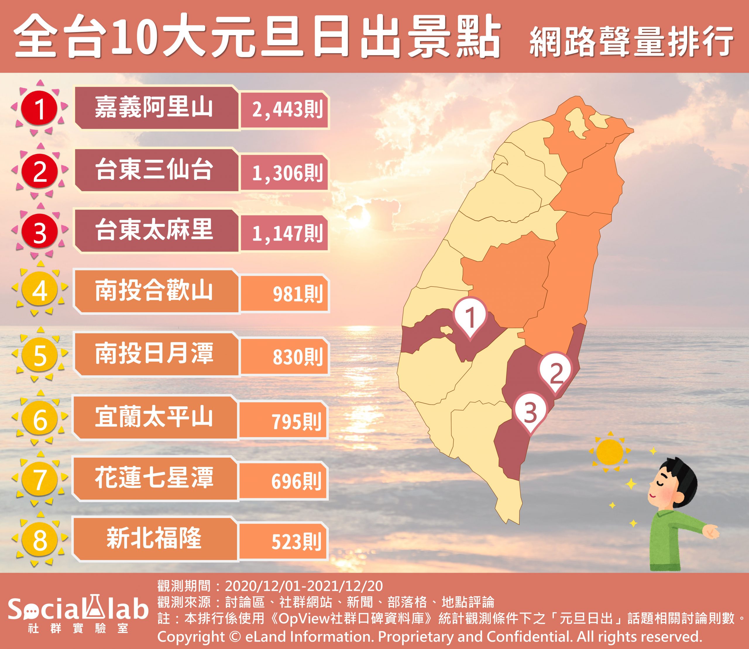 全台10大元旦日出景點，網路聲量排行。（圖／Social Lab社群實驗室）