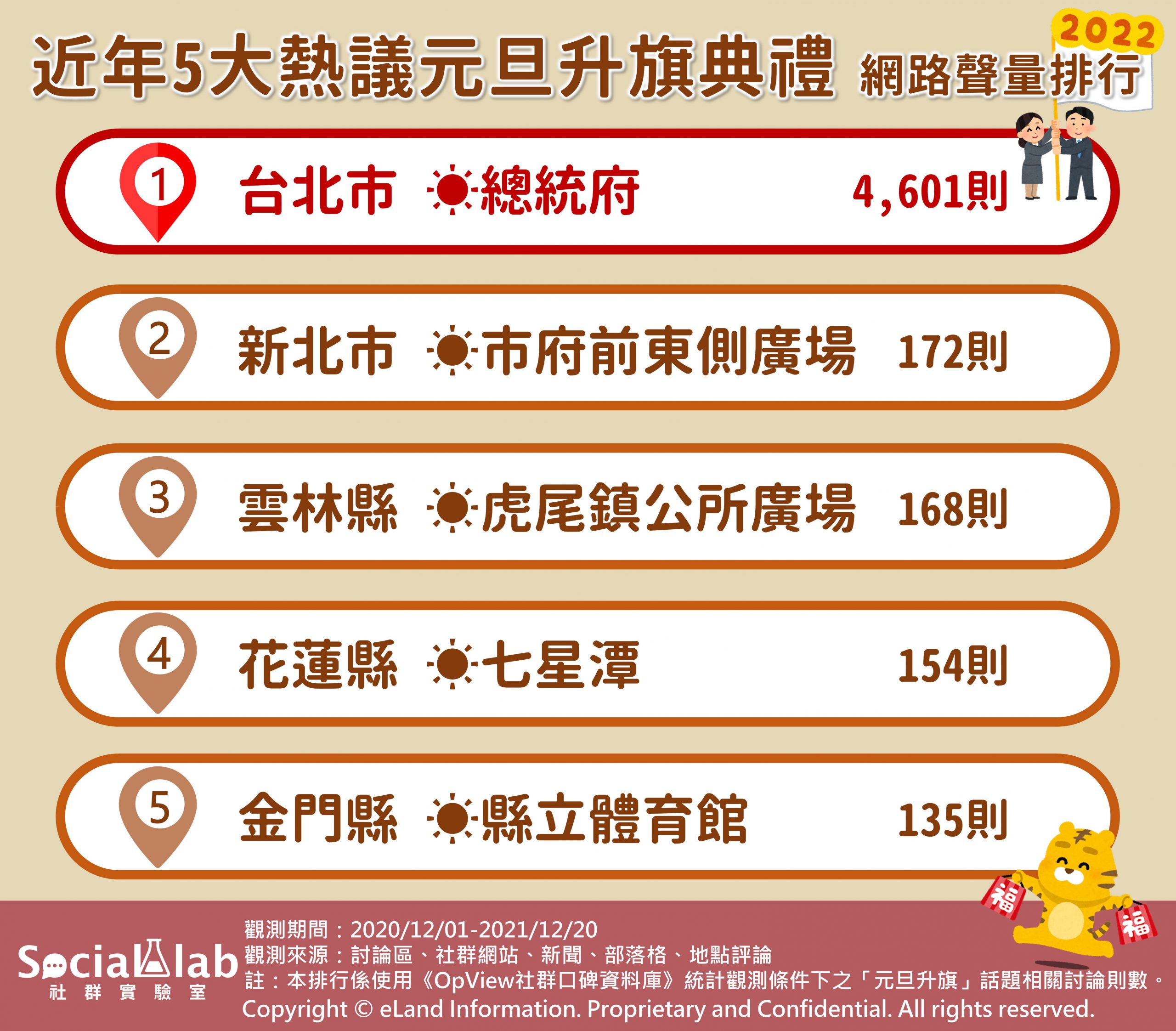 近年5大熱議元旦升旗典禮，網路聲量排行。（圖／Social Lab社群實驗室）