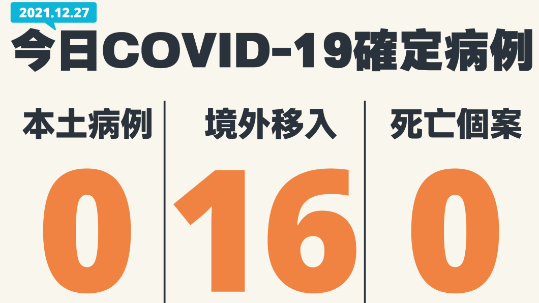 今（27）日無新增本土確診、死亡個案，另新增16例境外移入。（圖／中央流行疫情指揮中心）