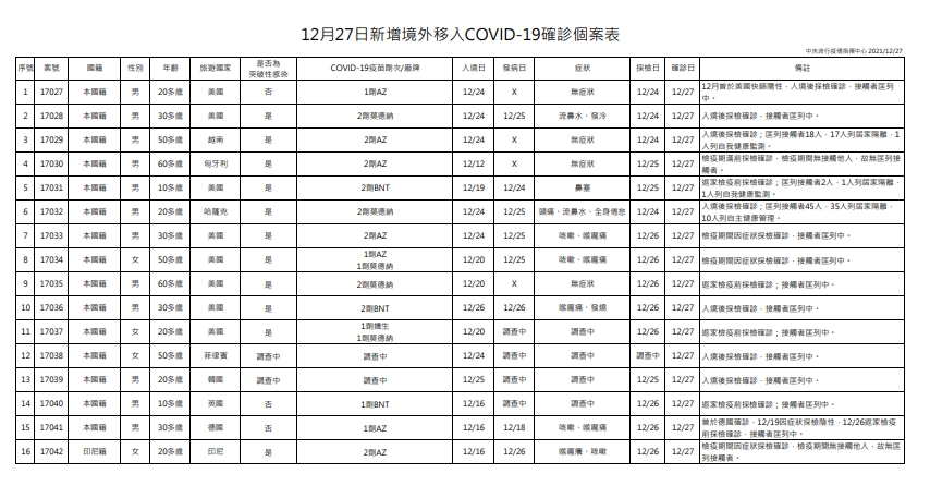 境外移入病例。（圖／指揮中心提供）