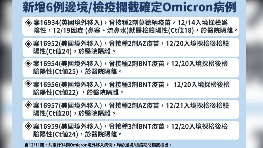 新增6例邊境/檢疫攔截確定Omicorn病例。(圖/中央流行疫情指揮中心)