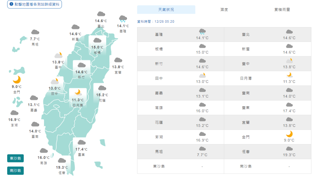 清晨氣溫低白天回溫　東北季風跨年再臨