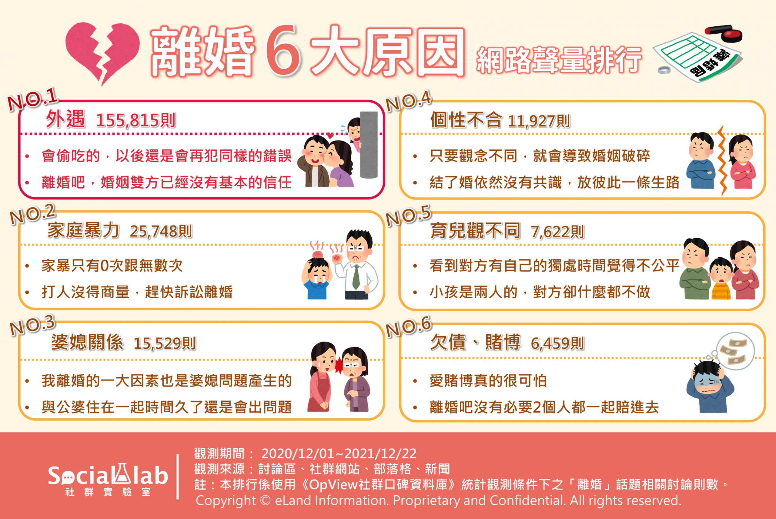 離婚6大原因，網路聲量排行。（圖／Social Lab社群實驗室）