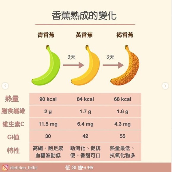 香蕉熟成的變化。（圖／翻攝自 dietitian_feifei IG）