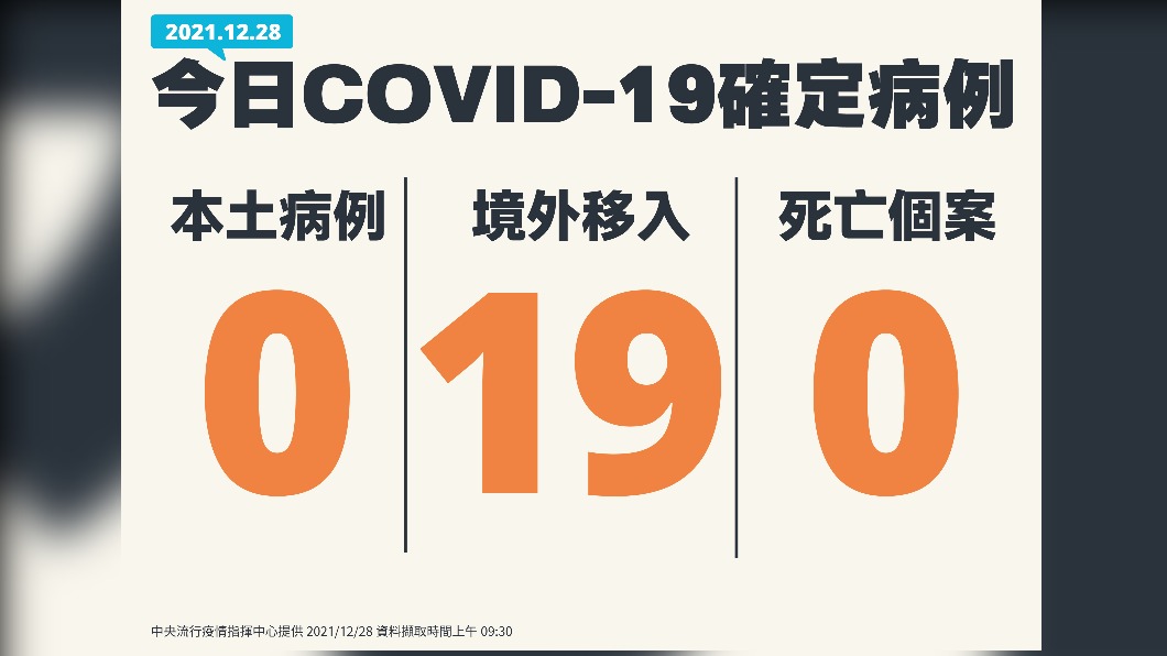今(28)日無新增本土確診及死亡個案,另增19例境外移入確診。(圖/中央流行疫情指揮中心)