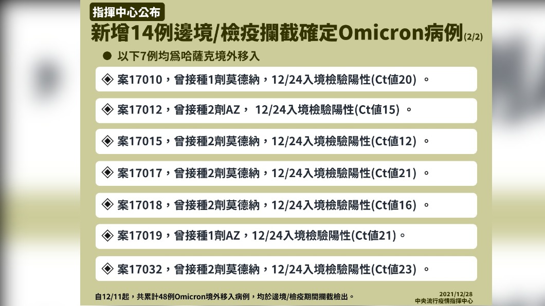 赴哈薩克的空手道代表團選手驗出感染Omicron變異株。（圖／指揮中心）
