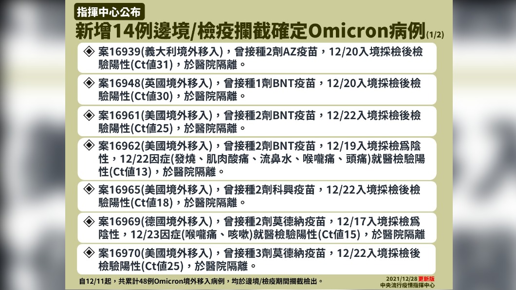新增14例邊境／檢疫攔截確定Omicron病例1/2。（圖／指揮中心提供）