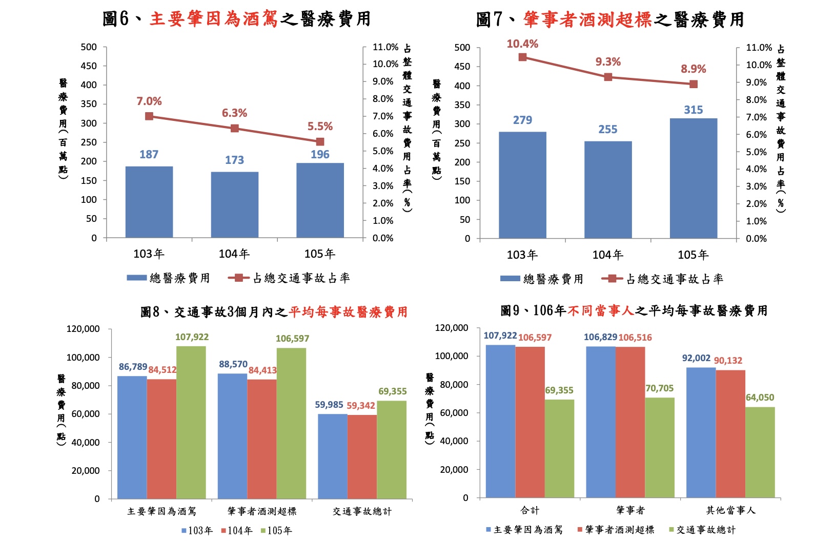 每年酒駕車禍,平均每起事故醫療費用約8到11萬。(圖/健保署提供)