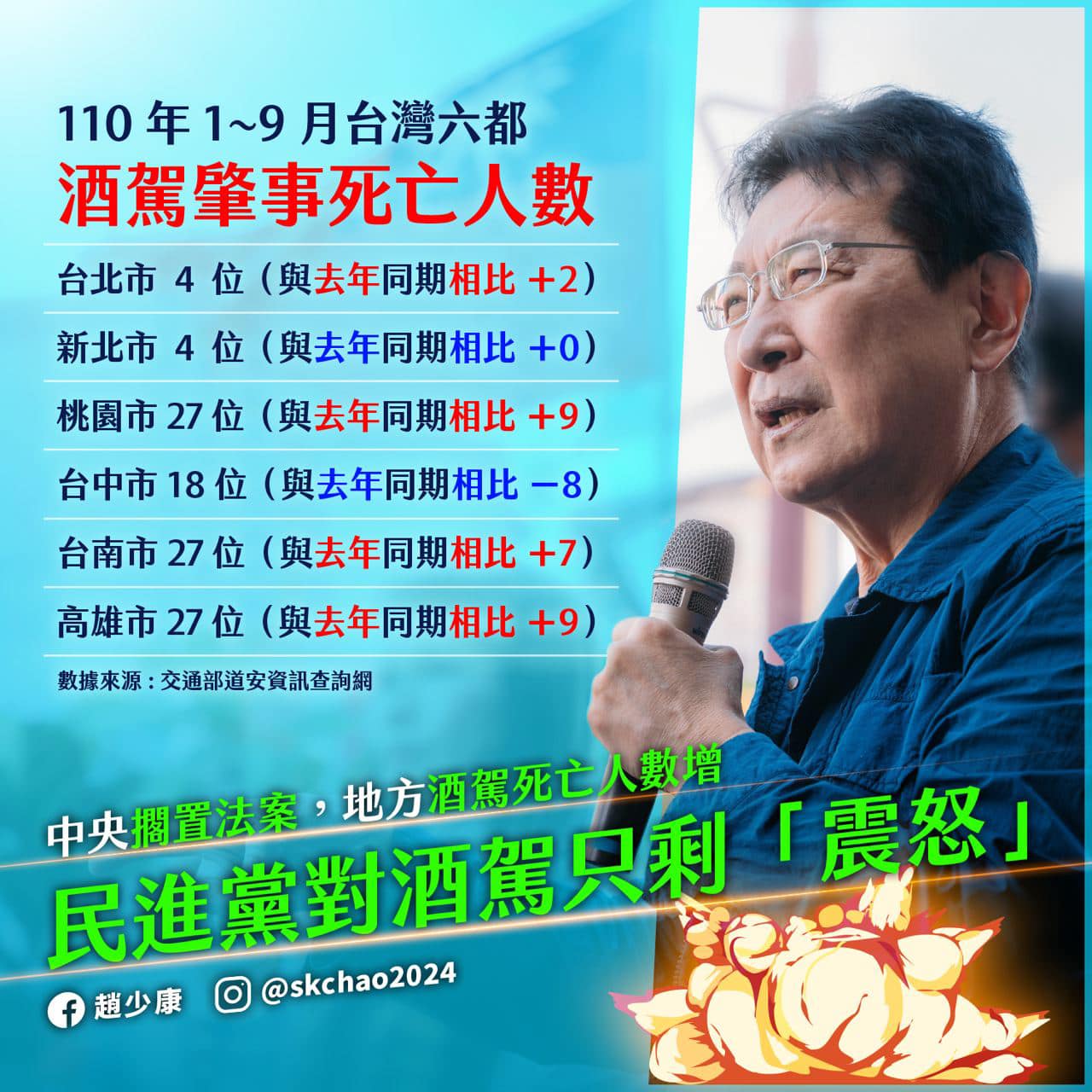 趙少康列出2021年1至9月六都酒駕肇事死亡人數。(圖/翻攝自趙少康臉書)