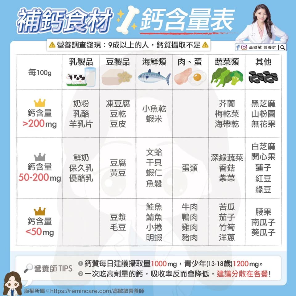 高敏敏整理6大類補鈣食材。（圖／翻攝自高敏敏營養師臉書）