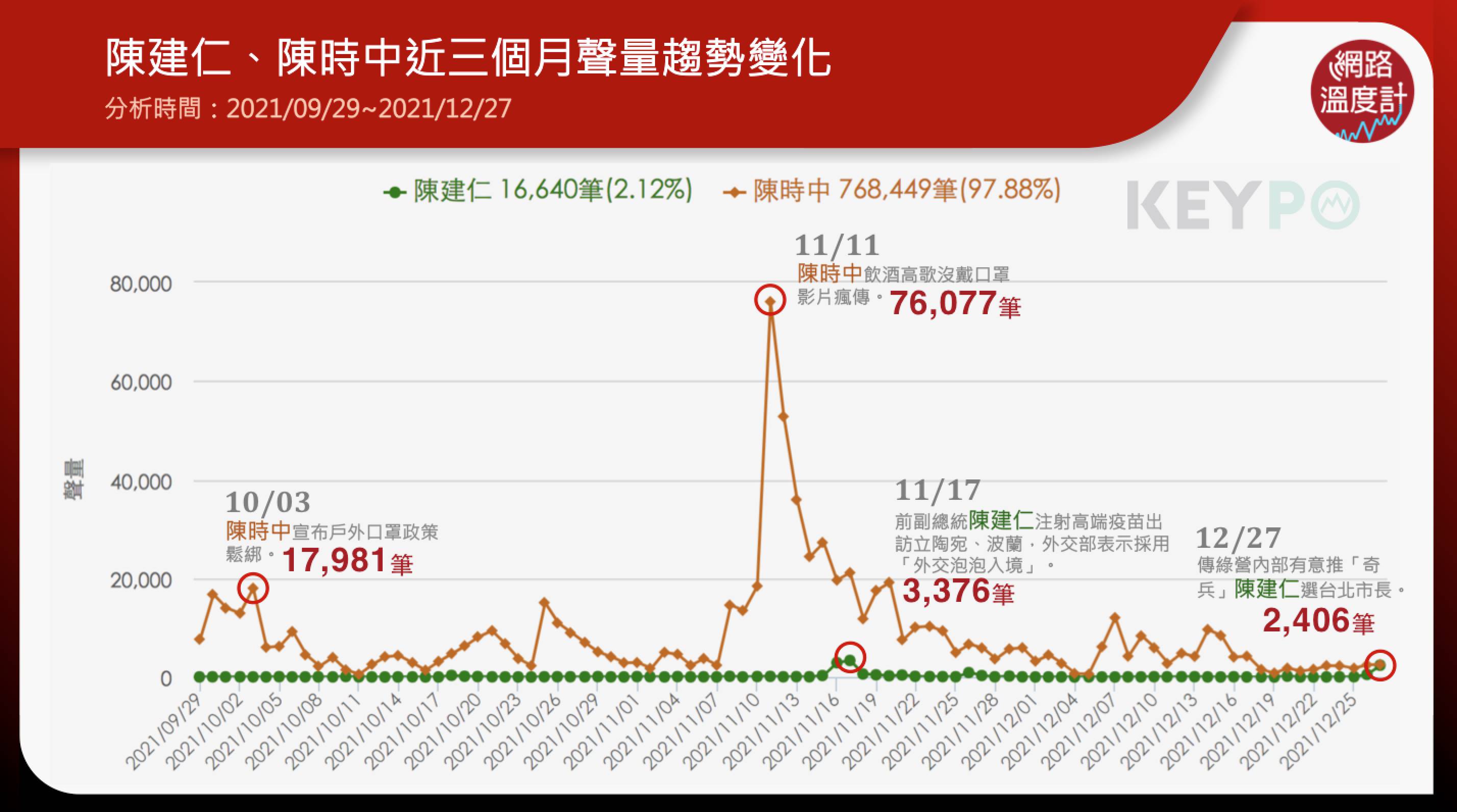 陳建仁、陳時中近3個月聲量趨勢變化。（圖／網路溫度計）