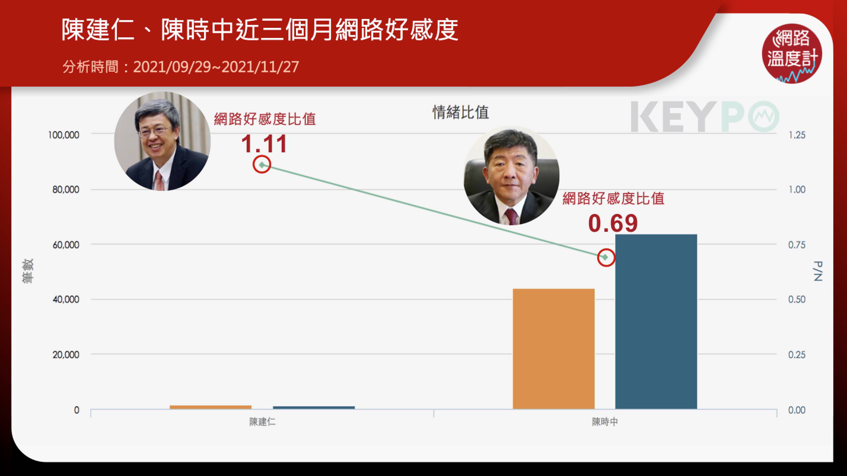 陳建仁、陳時中近3個月網路好感度。（圖／網路溫度計）