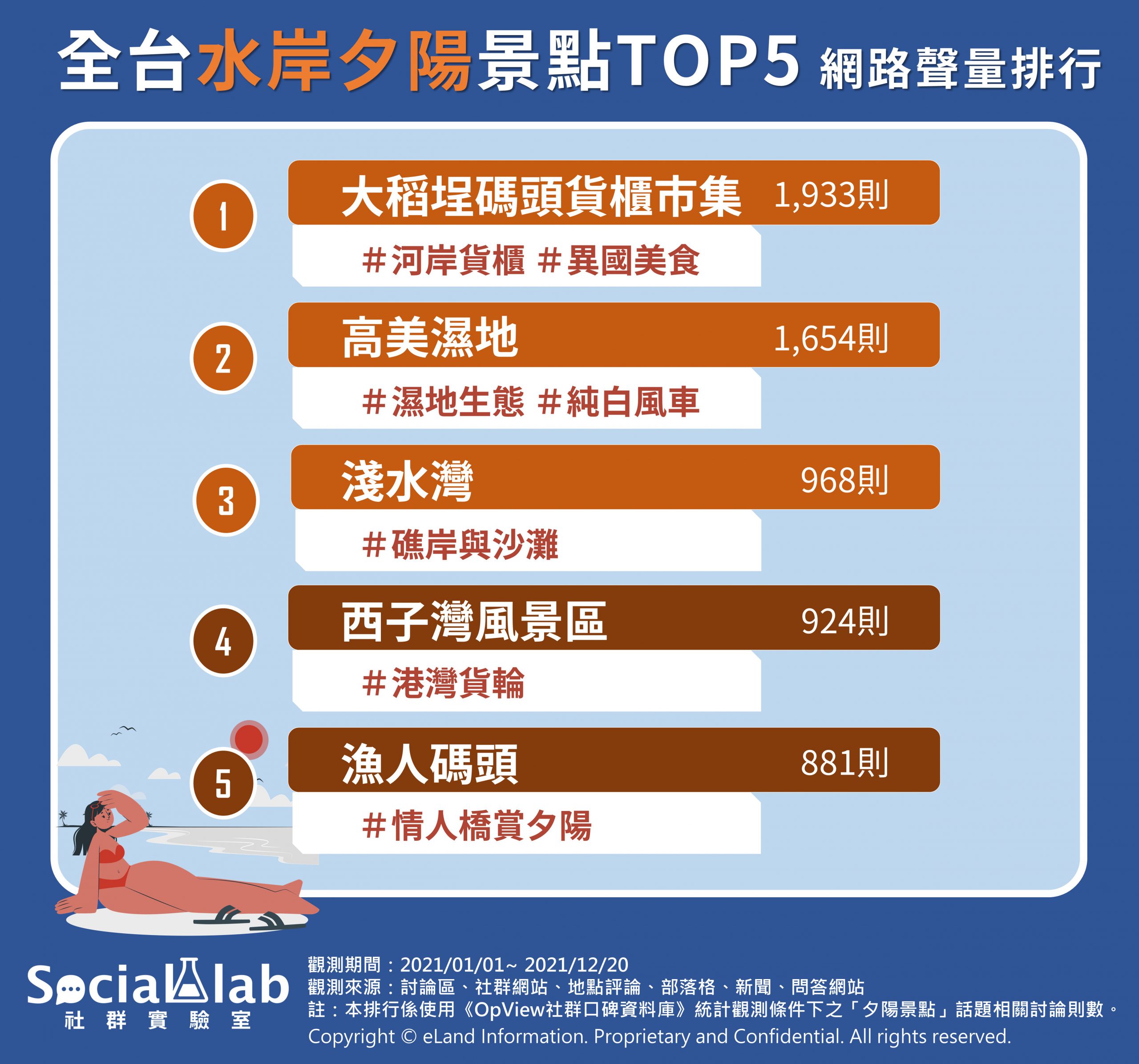 全台水岸夕陽景點TOP5 網路聲量排行。(圖/社群實驗室)