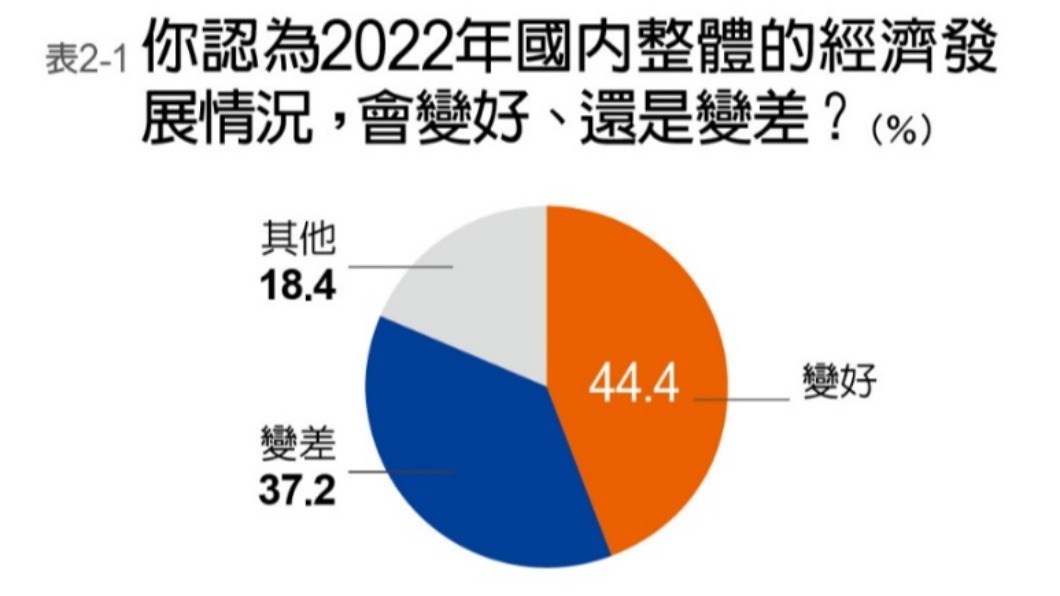 進4成5民眾認為台灣未來經濟狀況會變好。（圖／遠見雜誌提供）