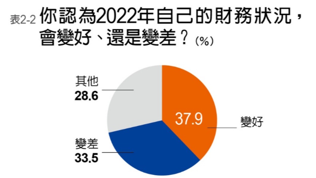 37.9％民眾認為自己的個人財務狀況未來一年會更好。（圖／遠見雜誌提供）