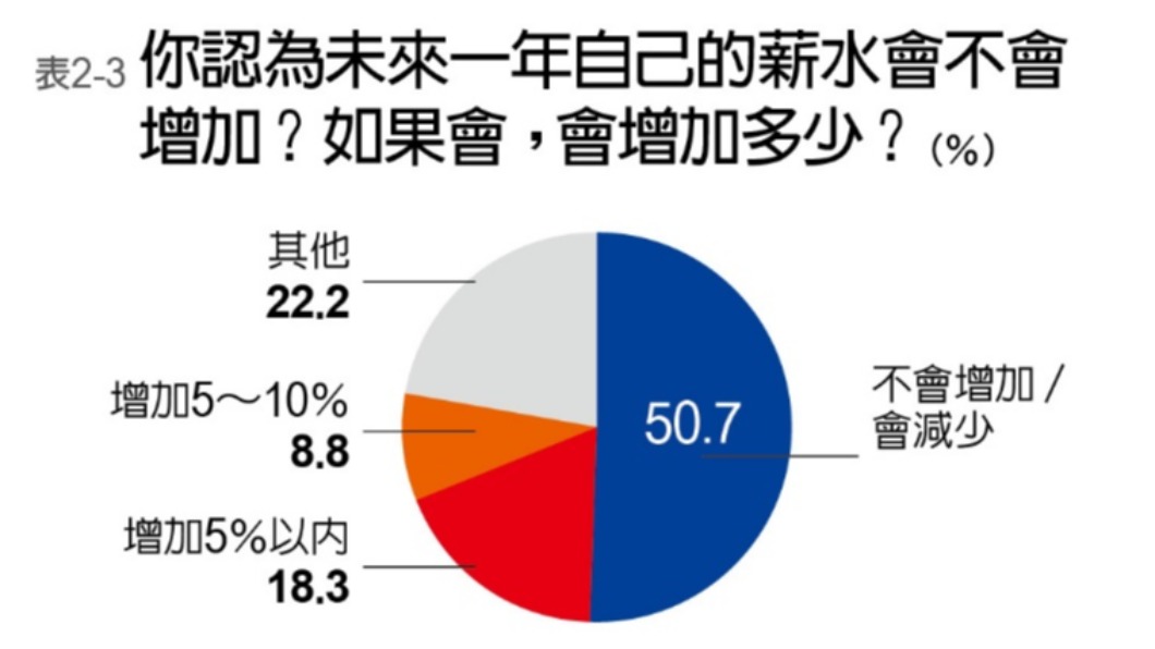 50.7％的民眾認為薪水不會有變化、甚至會減少。（圖／遠見雜誌提供）