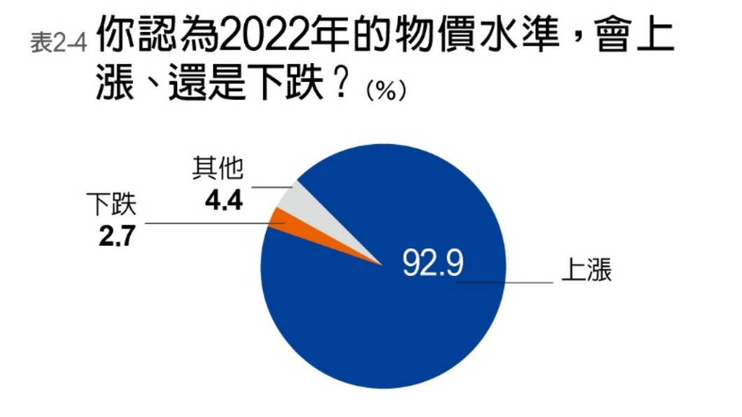 高達92.9％民眾認為物價一定上漲。（圖／遠見雜誌提供）