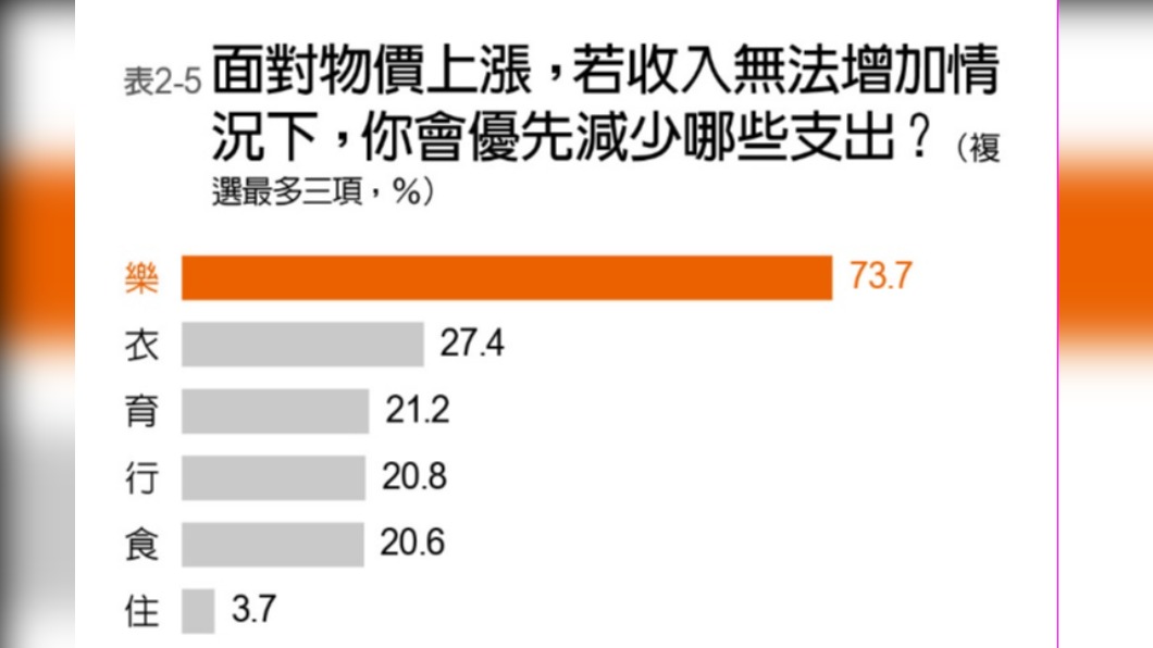 73.7％的民眾會選擇減少娛樂方面開支。（圖／遠見雜誌提供）