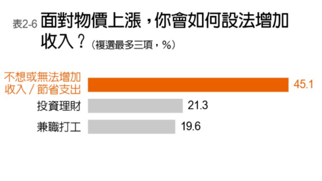 45.1％的民眾打算節省開支。（圖／遠見雜誌提供）