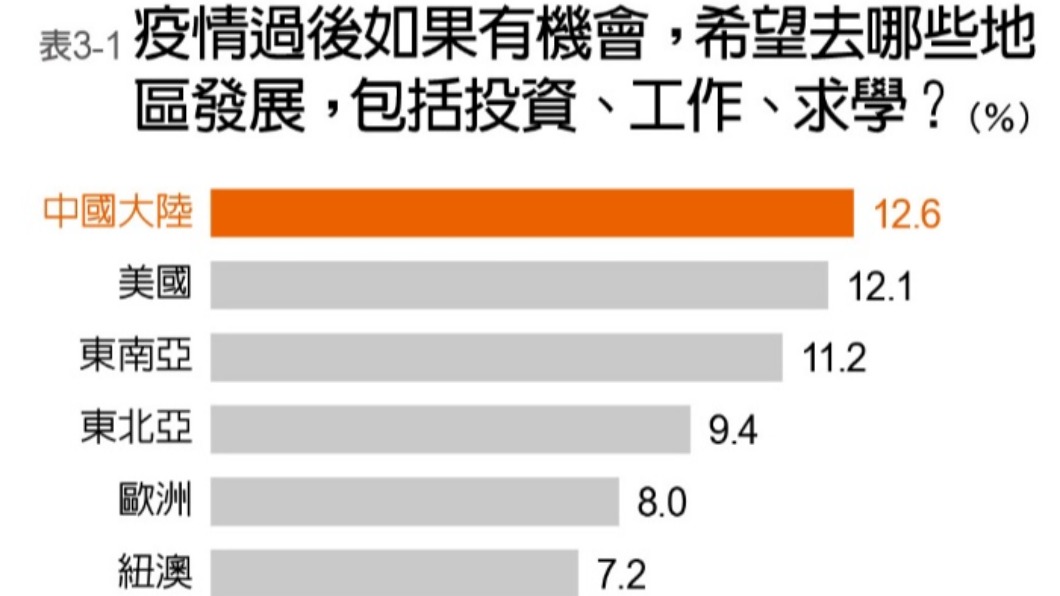 不論是工作、投資或就學，以中國大陸12.6％最高。（圖／遠見雜誌提供）