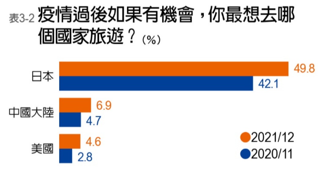 49.8％的民眾在疫情後想去日本玩。（圖／遠見雜誌提供）