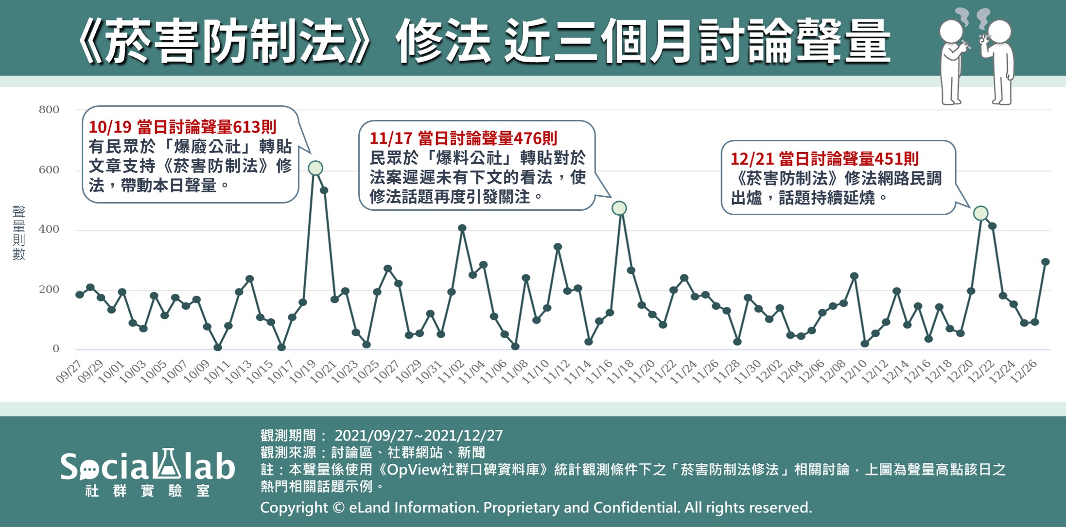 《菸害防制法》修法近三個月討論聲量。（圖／社群實驗室）