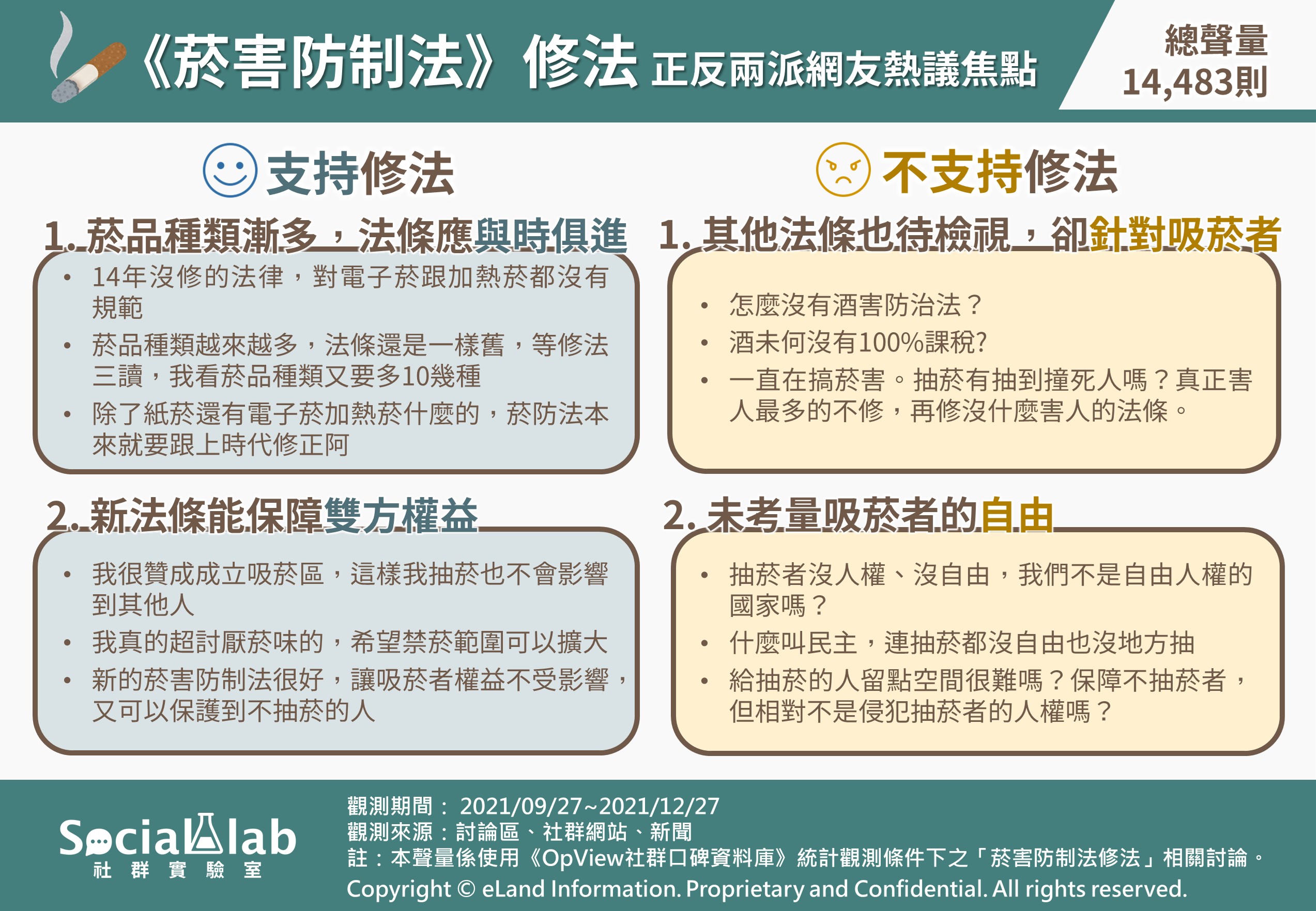 《菸害防制法》修法，正反兩派網友熱議焦點。（圖／社群實驗室）
