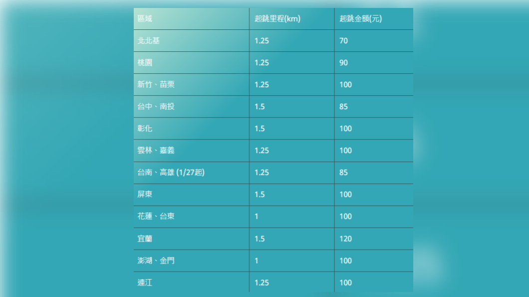 各縣市日間收費標準,不過價格有可能調整,因此仍以官方公告為準。(圖/地球黃金線)