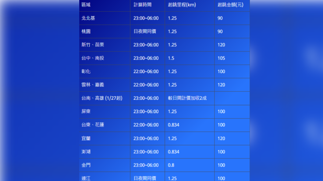 各縣市計程車夜間費率一覽。(圖/地球黃金線)