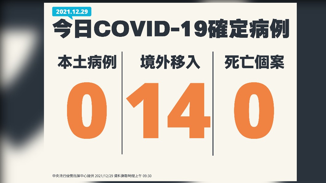 12/29公布國內新增0例新冠肺炎本土確定病例、14例境外移入、0例死亡個案。(圖/中央流行疫情指揮中心)