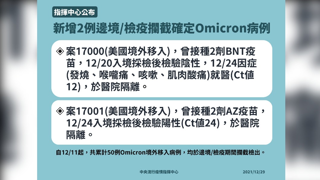 新增2例邊境檢疫攔截確定Omicron病例。（圖／中央流行疫情指揮中心）
