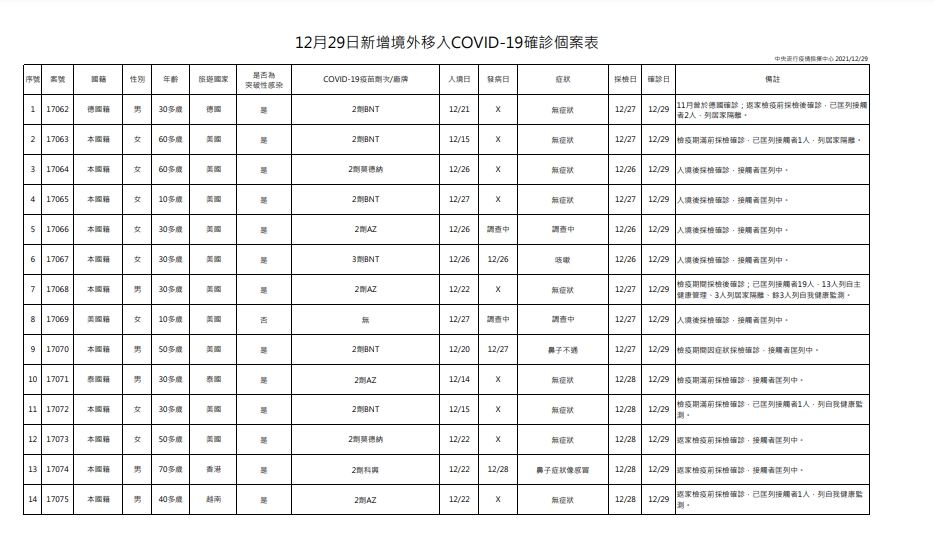 境外移入病例。(圖/指揮中心提供)