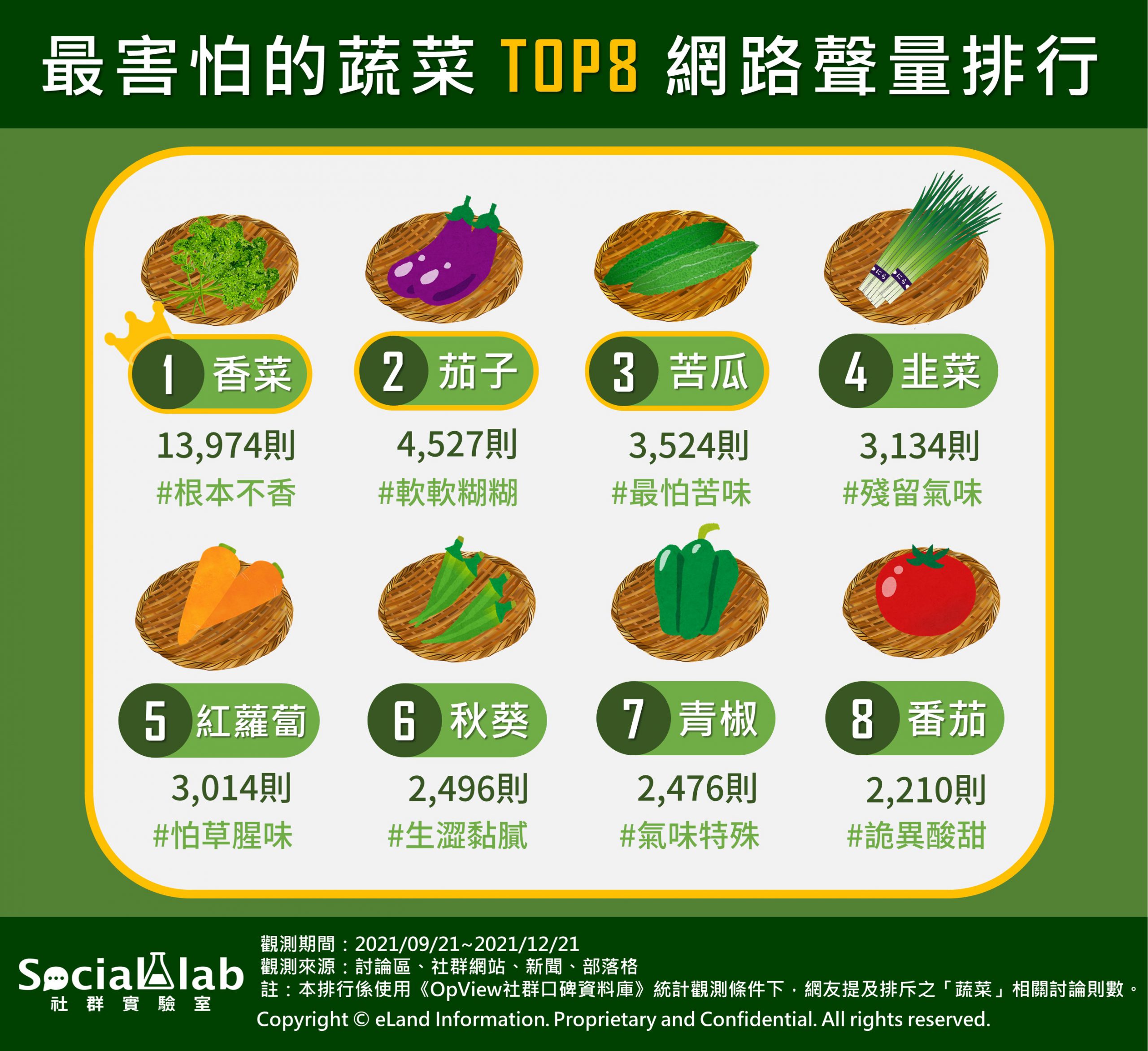 最害怕的蔬菜TOP8網路聲量排行。(圖/Social Lab社群實驗室)